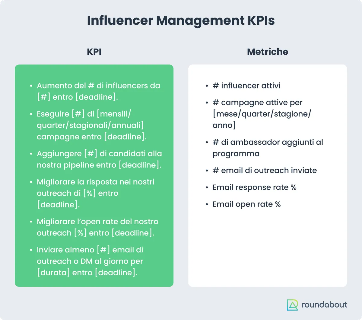 Tableau des KPI de gestion des influenceurs : à gauche les exemples de KPI (nombre d’influenceurs, campagnes, candidats, taux de réponse et d’ouverture des prises de contact), à droite les métriques à associer