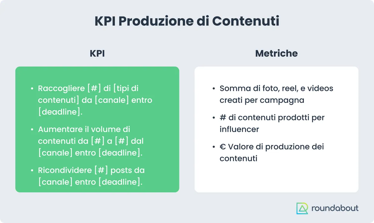 Tableau des KPI de production de contenus : à gauche les exemples de KPI, à droite les métriques (total des photos, Reels et vidéos, contenus par influenceur, valeur de production)