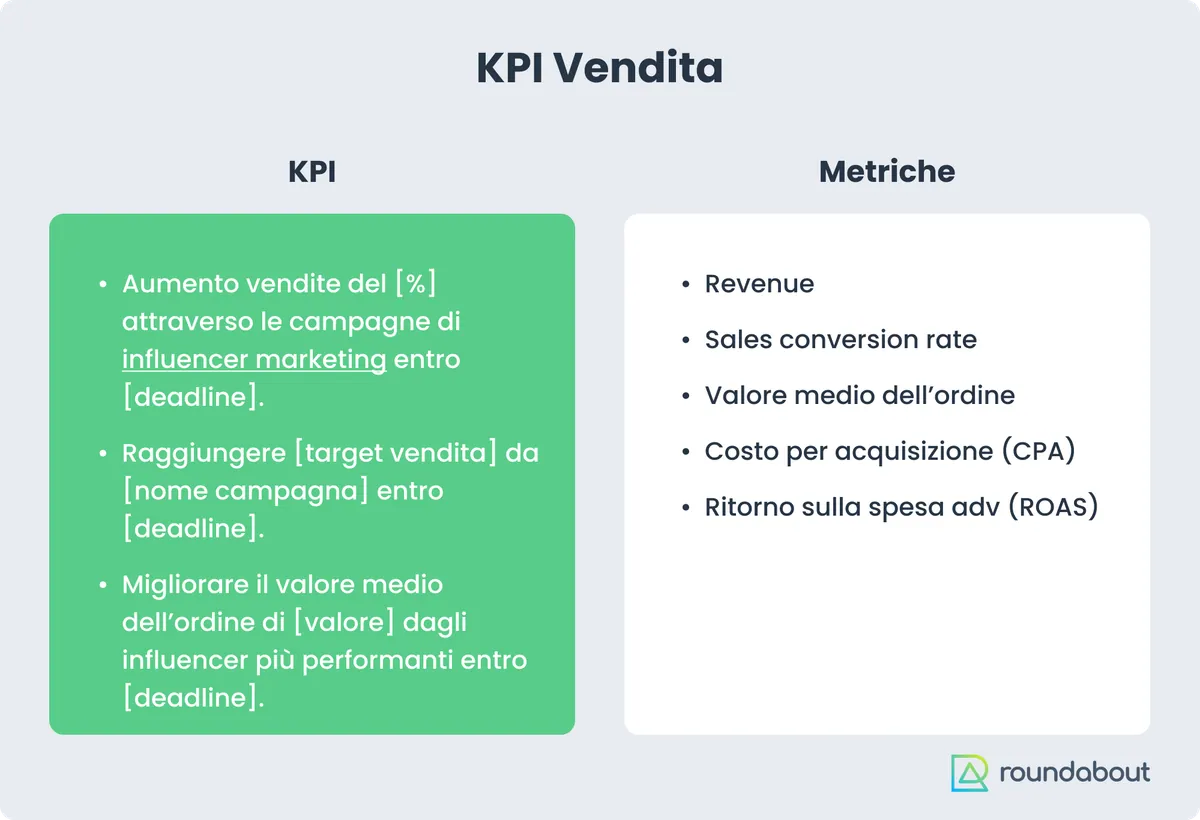 Tableau des KPI de vente : à gauche les exemples de KPI, à droite les métriques (chiffre d’affaires, taux de conversion des ventes, panier moyen, CPA, ROAS)