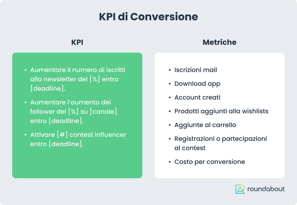 Tableau des KPI de conversion : à gauche les exemples de KPI, à droite les métriques (inscriptions à la liste e-mail, téléchargements de l’application, comptes créés, listes d’envies, panier, concours, coût par conversion)