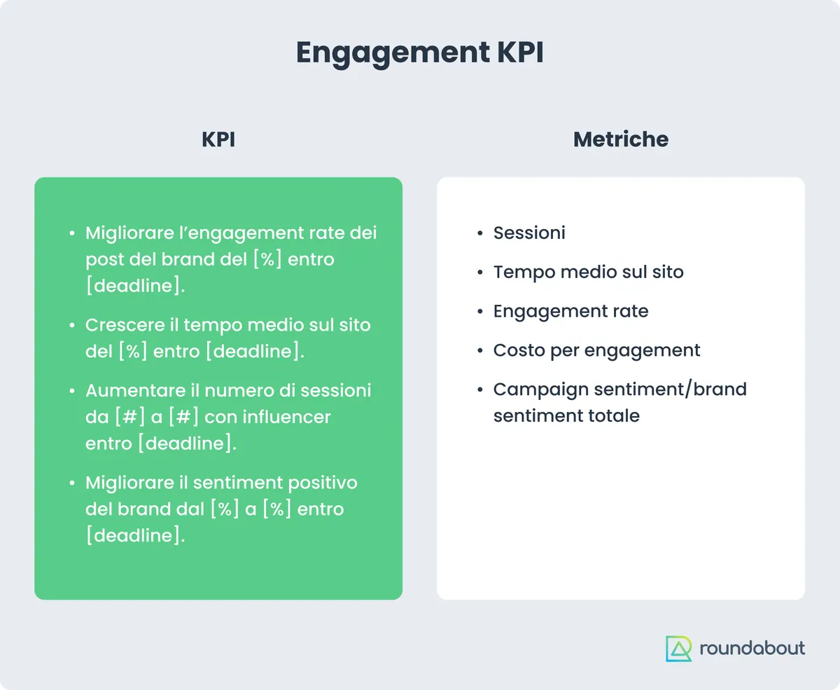 Tableau des KPI d’engagement : à gauche les exemples de KPI, à droite les métriques (sessions, temps moyen sur le site, taux d’engagement, coût par engagement, sentiment)