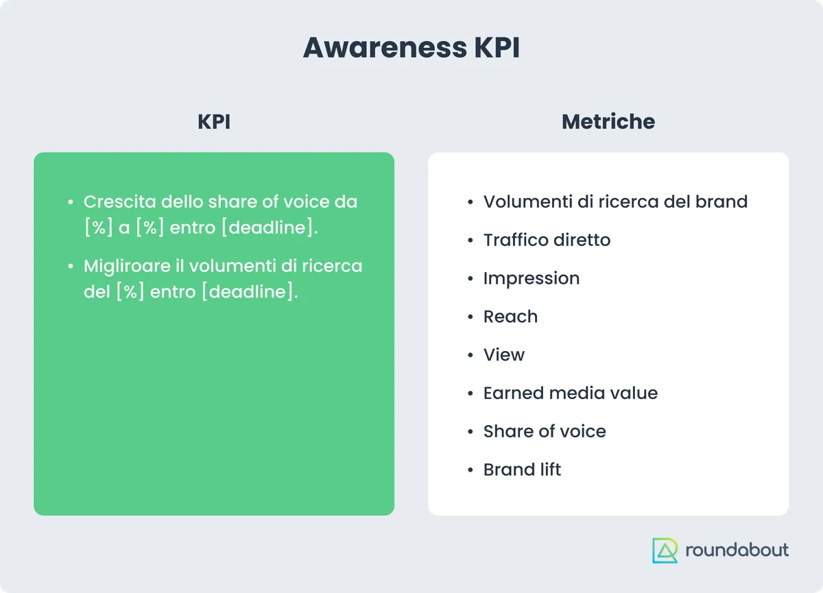Tableau des KPI de notoriété de la marque : à gauche les exemples de KPI, à droite les métriques (volume de recherche de la marque, trafic direct, impressions, portée, vues, valeur média acquise, part de voix, hausse de notoriété mesurée)