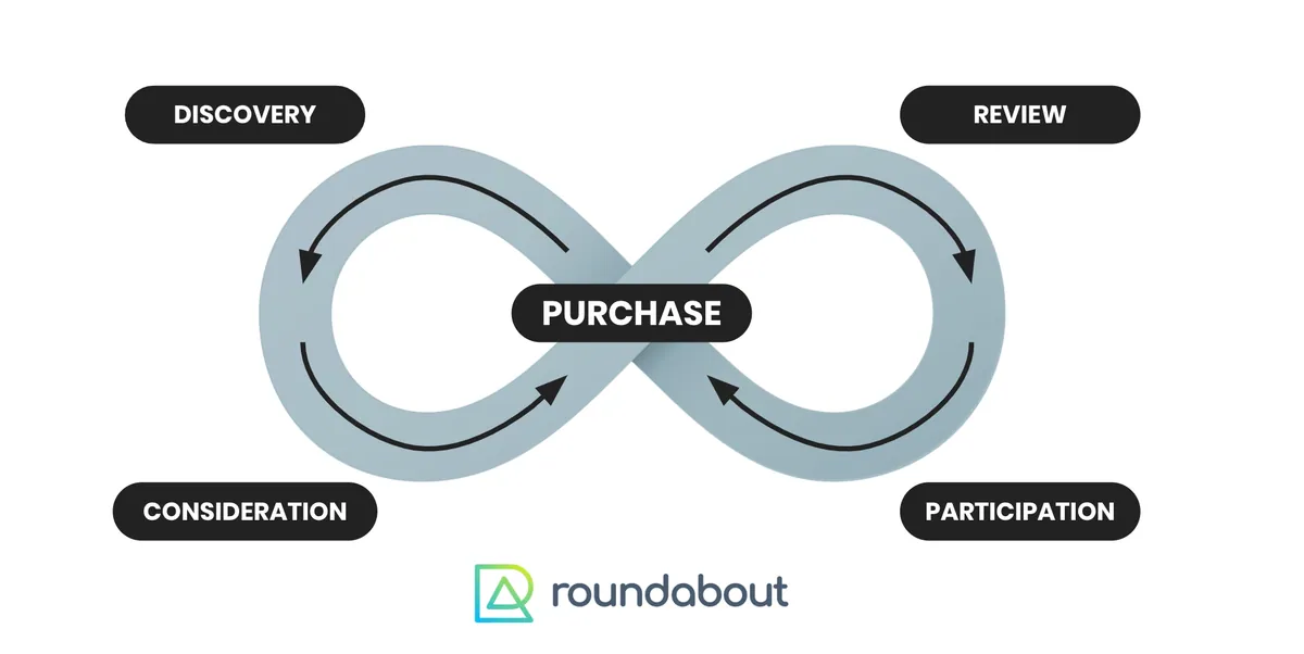 Schéma en forme d’infini du parcours d’achat, dont les étapes sont écrites en anglais : découverte, considération, achat, avis et participation, dans un cycle continu