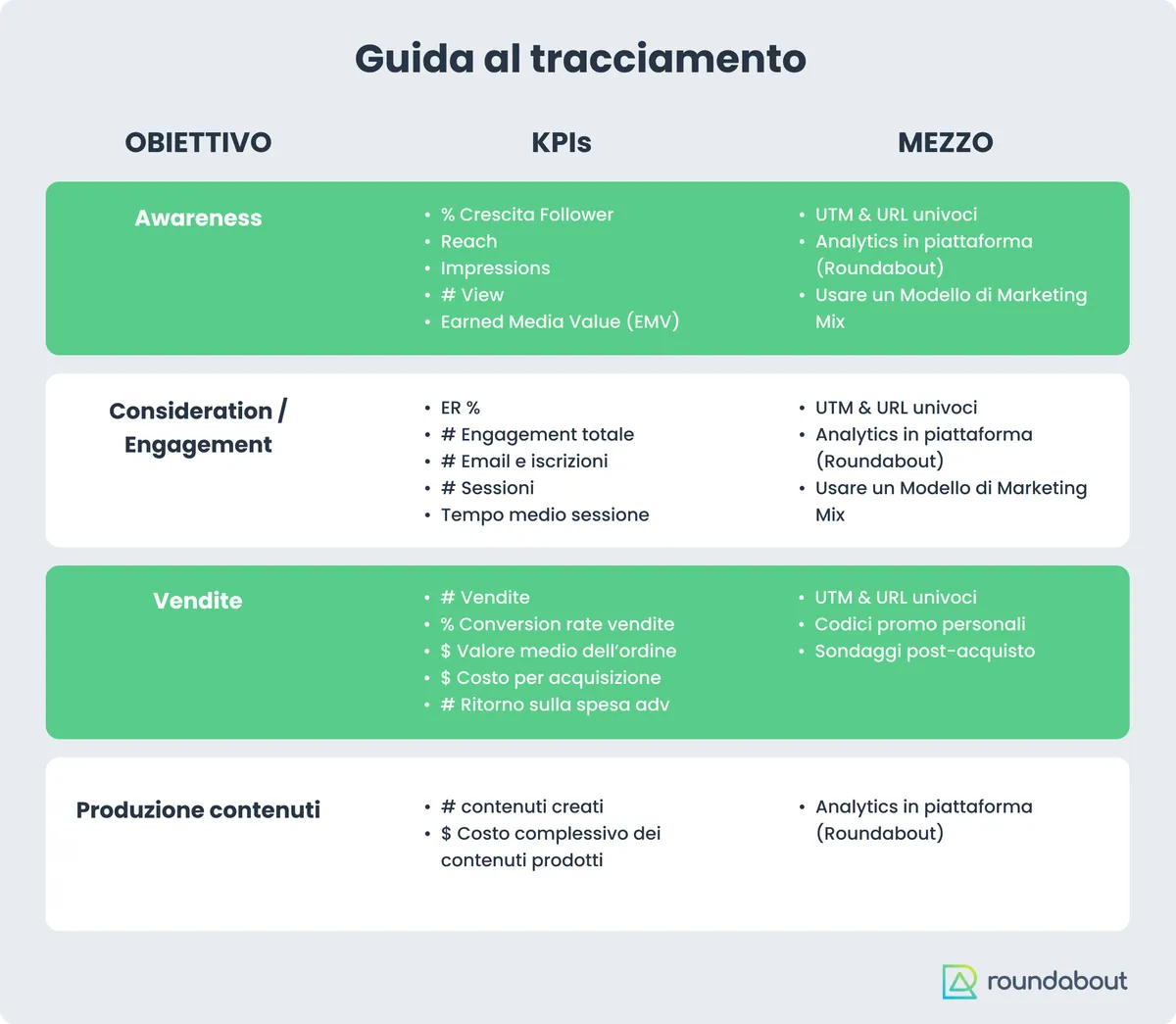 Tableau « Guide de suivi » : pour chaque objectif (notoriété, considération et engagement, ventes, production de contenus), les KPI à suivre et les méthodes pour les mesurer, comme les UTM, les URL uniques, les codes promo, les sondages après achat et le marketing mix
