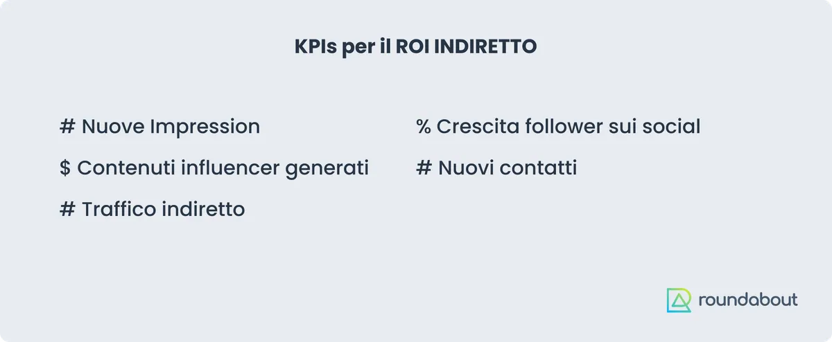 Encadré « KPI pour le ROI indirect » : nouvelles impressions, valeur des contenus générés par les influenceurs, trafic indirect, croissance en pourcentage des abonnés sur les réseaux sociaux, nouveaux contacts