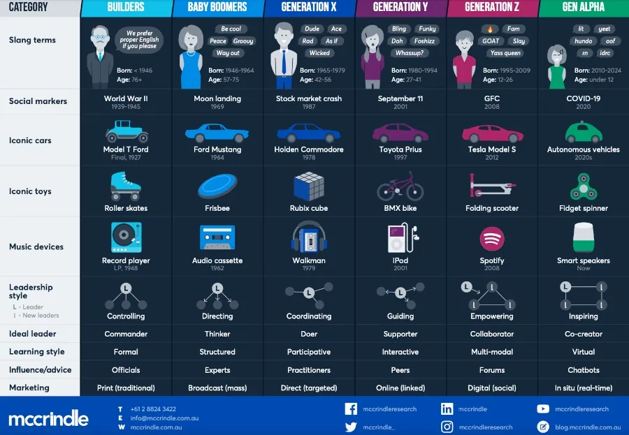 Infographie McCrindle qui compare six générations, des Builders à la génération Alpha, selon les années de naissance, les événements marquants, les objets emblématiques, le style d’apprentissage et les canaux marketing