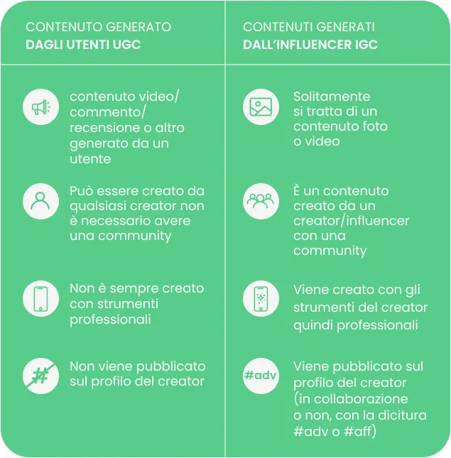 Tableau comparatif entre UGC et IGC : les UGC peuvent être créés par n’importe qui, même sans communauté ni outils professionnels, et ne sont pas publiés sur le profil du créateur ; les IGC sont des photos ou des vidéos d’un créateur qui a une communauté, publiées sur son profil avec la mention #adv ou #aff