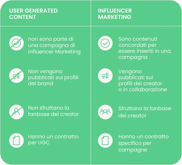 Tableau comparatif entre User Generated Content et marketing d’influence : les UGC ne font pas partie d’une campagne et ne mobilisent pas la communauté des créateurs ; le marketing d’influence repose sur des contenus convenus pour une campagne, publiés sur les profils des créateurs ou en collaboration