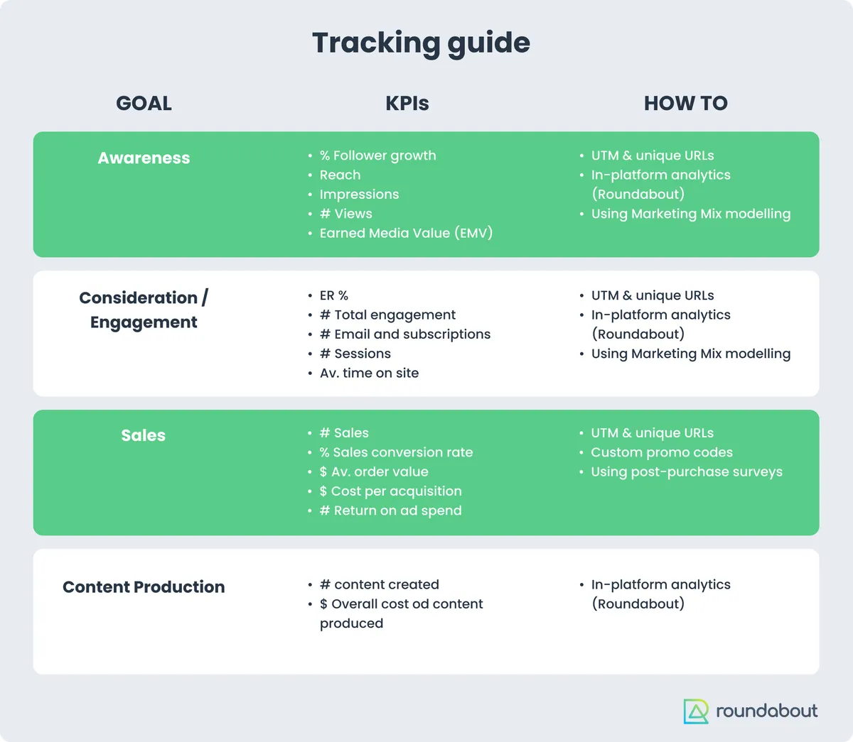 “Tracking guide” table: for each goal (awareness, consideration/engagement, sales, content production) the KPIs to follow and how to measure them, such as UTMs, unique URLs, custom promo codes, post-purchase surveys and marketing mix modelling