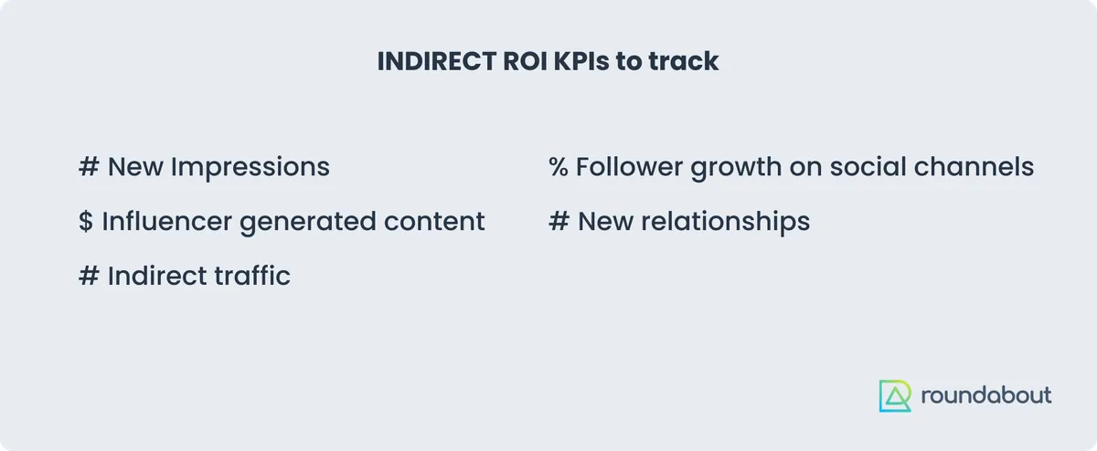 “Indirect ROI KPIs to track” panel: new impressions, value of influencer-generated content, indirect traffic, percentage follower growth on social channels, new relationships