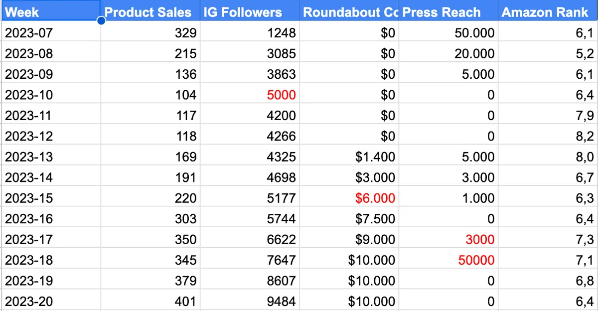 Spreadsheet with the model’s weekly data: product sales, Instagram followers, influencer campaign spend, press reach and Amazon rank