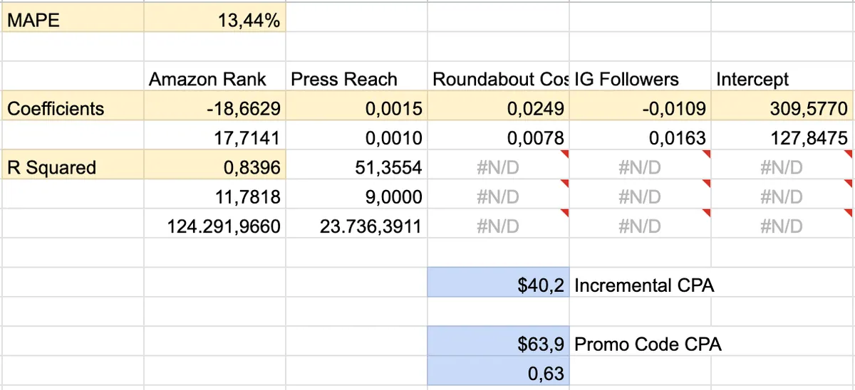 LINEST output in Google Sheets: coefficients for Amazon rank, press reach, influencer spend and Instagram followers, with MAPE, R squared, incremental CPA and promo code CPA