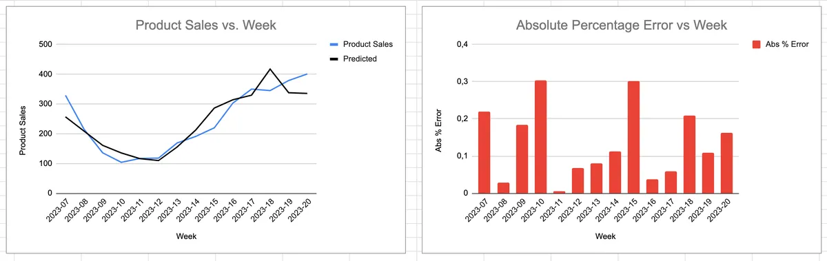 Model validation charts: actual versus predicted product sales week by week, and absolute percentage error for each week