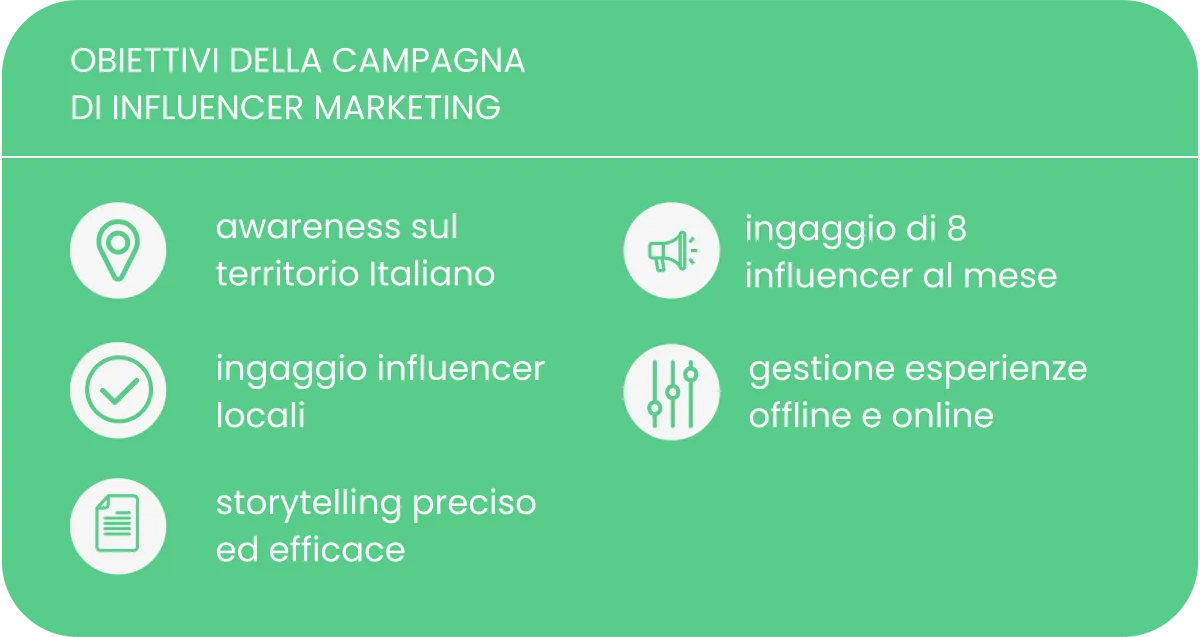 Les objectifs de la campagne : notoriété sur le territoire italien, recrutement d’influenceurs locaux, storytelling précis et efficace, recrutement de 8 influenceurs par mois, gestion des expériences hors ligne et en ligne